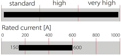 Chart - TE Connectivity / Schaffner FN222x, FN223x & FN224x DC-Busbar EMC/RFI Filters